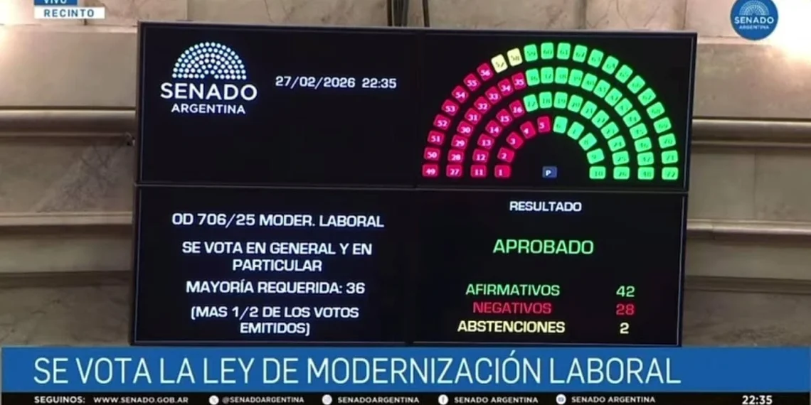 El Senado sancionó la Reforma Laboral: entre la apuesta al empleo y la amenaza de parálisis judicial