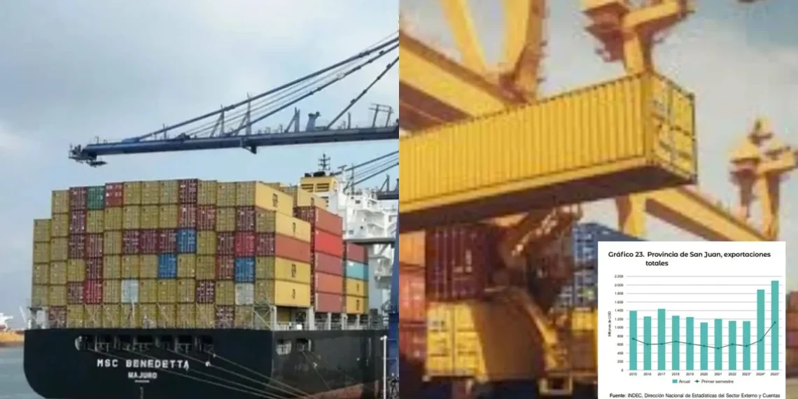 San Juan consolida su liderazgo: ya genera casi la mitad de las exportaciones de Cuyo