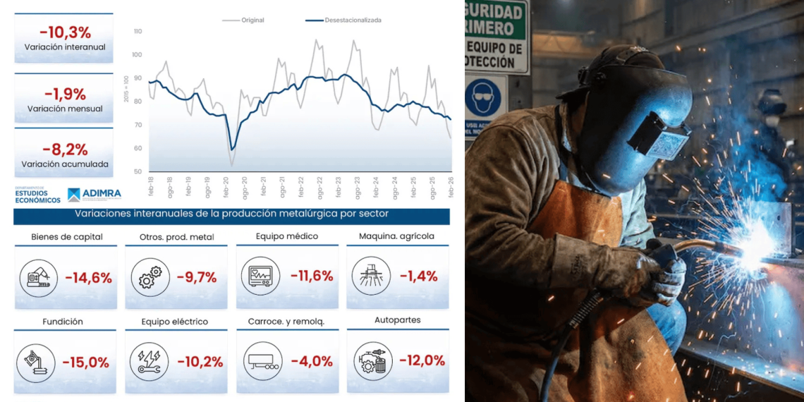 Crisis Industrial: La actividad metalúrgica cayó un 10,3% en febrero y opera a niveles críticos