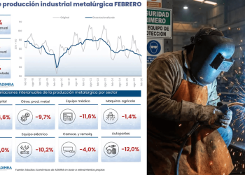Crisis Industrial: La actividad metalúrgica cayó un 10,3% en febrero y opera a niveles críticos