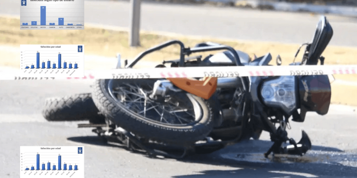Alarmante estadística: en 2026, el 50% de los fallecidos en siniestros viales en San Juan viajaba en moto