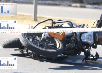 Alarmante estadística: en 2026, el 50% de los fallecidos en siniestros viales en San Juan viajaba en moto