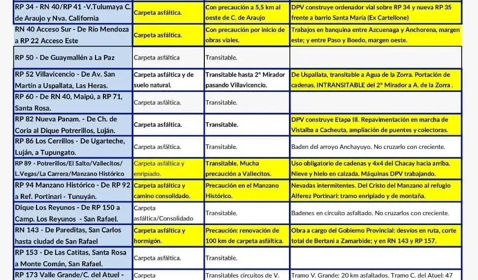 Estado de rutas provinciales: informe de transitabilidad para este viernes 24 de julio