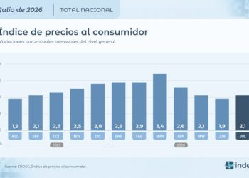 La inflación de julio fue de 2,1% y acumula 19,3% en los primeros siete meses del año