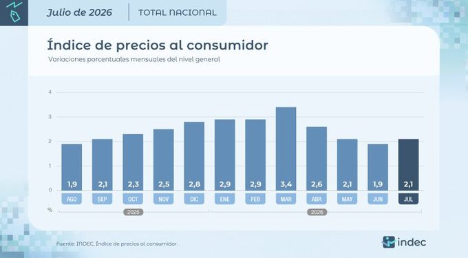 La inflación de julio fue de 2,1% y acumula 19,3% en los primeros siete meses del año