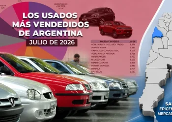 Mercado automotor: San Juan se ubicó entre las 5 provincias con mayor crecimiento mensual en la venta de autos usados