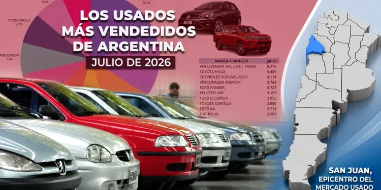 Mercado automotor: San Juan se ubicó entre las 5 provincias con mayor crecimiento mensual en la venta de autos usados