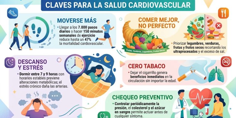 Día Mundial del Corazón: cinco hábitos cotidianos para prevenir la principal causa de muerte en el país